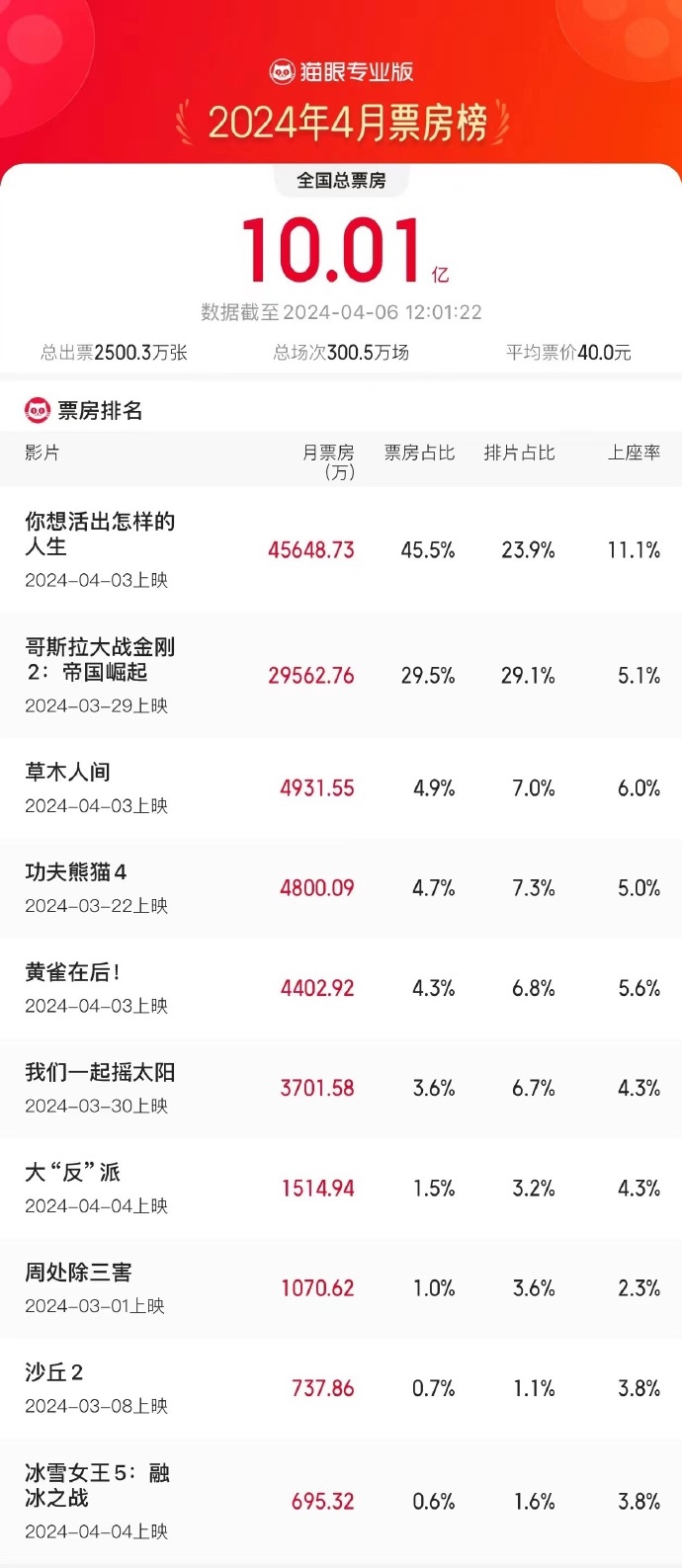 2024年4月總票房破10億！宮崎駿奧斯卡最佳動(dòng)畫奪冠
