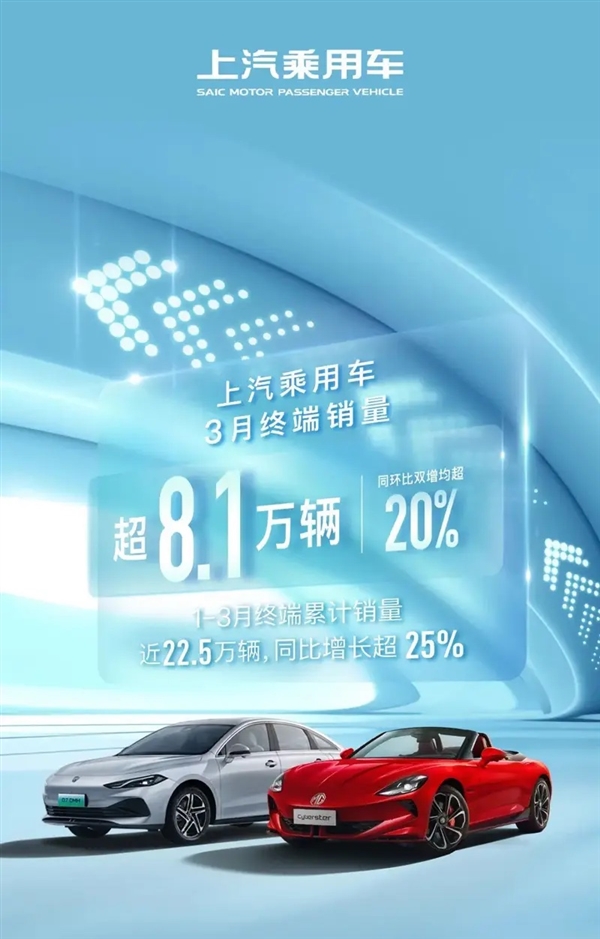 超8.1萬(wàn)臺(tái)！上汽乘用車發(fā)布3月銷量：同比增長(zhǎng)超20%