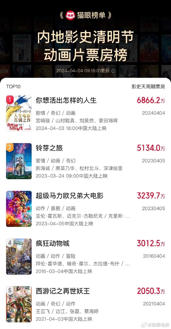 超越《鈴芽之旅》！宮崎駿《你想活出怎樣的人生》成中國影史清明節(jié)動畫片票房冠軍 