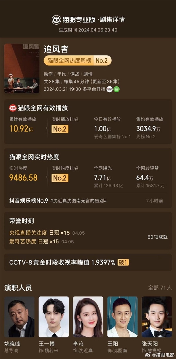 愛奇藝2024首部破萬??！王一博《追風者》單日有效播放量破億