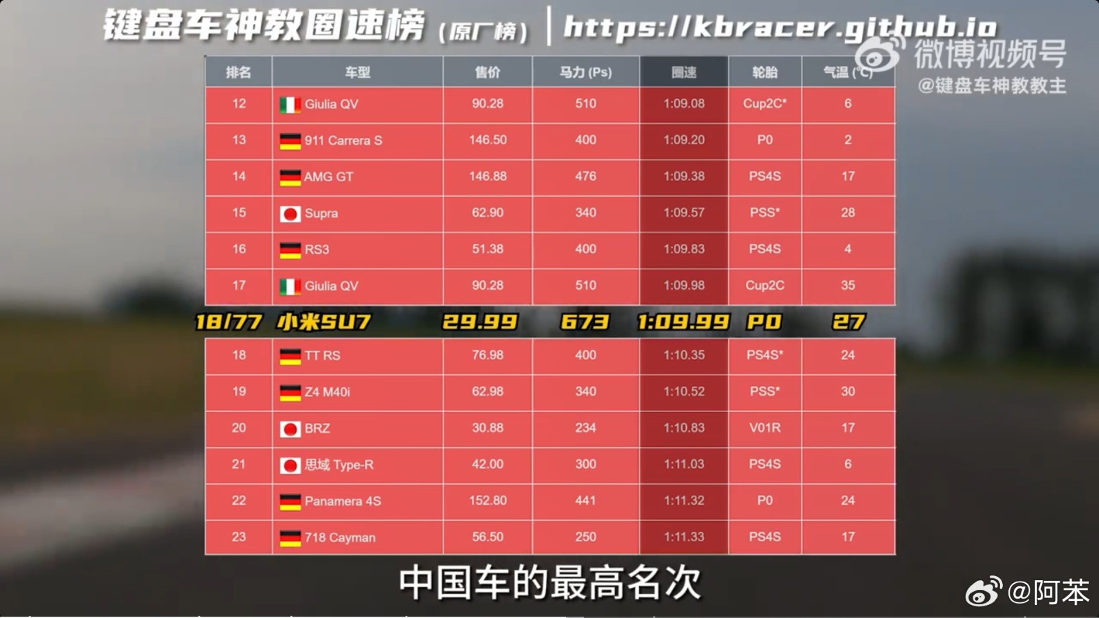 最快中國(guó)車！小米SU7賽道成績(jī)出爐：圈速1:09.99