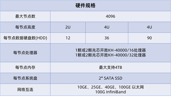 國產(chǎn)兆芯開勝KH-40000 CPU可擴展26.2萬核心！硬盤超880萬TB