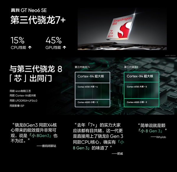 全球首發(fā)6000尼特?zé)o雙屏！真我GT Neo6 SE發(fā)布：1699元起