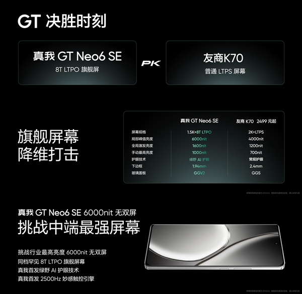 全球首發(fā)6000尼特?zé)o雙屏！真我GT Neo6 SE發(fā)布：1699元起