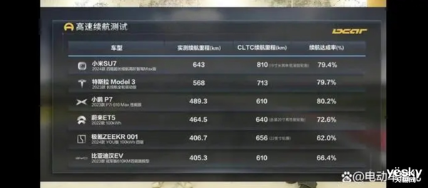 高管親測全新極氪001續(xù)航：電動(dòng)汽車?yán)m(xù)航焦慮這下煙消云散了
