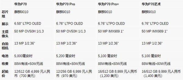 華為P70系列詳細參數(shù)和價格曝光！全系搭載麒麟9100