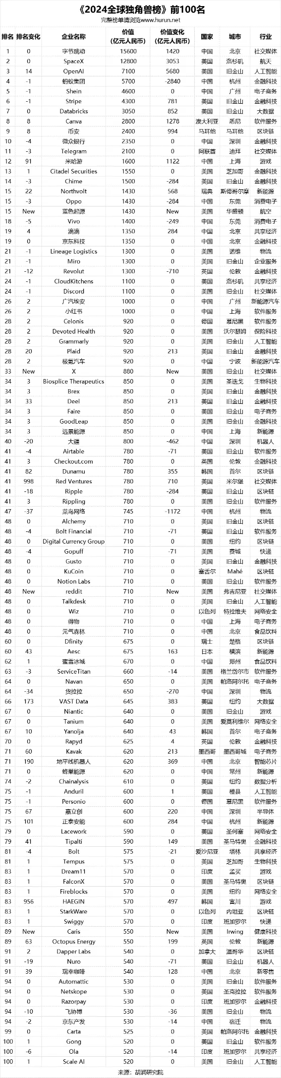 2024全球獨(dú)角獸榜發(fā)布 OpenAI第三字節(jié)跳動(dòng)登頂