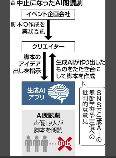 日本多位知名聲優(yōu)參演AI朗讀劇活動中止 侵權(quán)輿論襲來