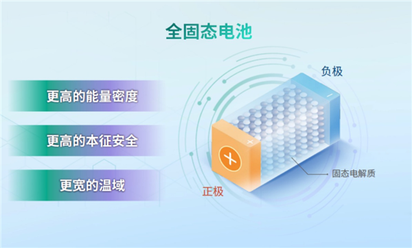 資本不信固態(tài)電池、就像法海不懂愛！