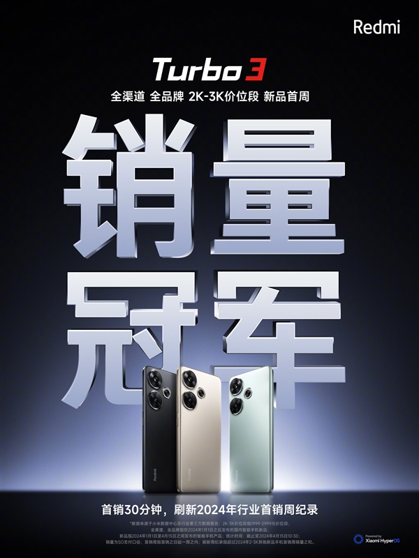 1999元起！Redmi Turbo 3首銷賣爆：全渠道、全品牌2K-3K首周銷量冠軍