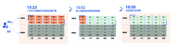 騰訊云突發(fā)故障 87分鐘波及1957個客戶！官方公開內(nèi)幕