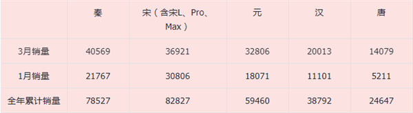 比亞迪發(fā)誓做中國的豐田！可是又得降價(jià) 又得賺錢