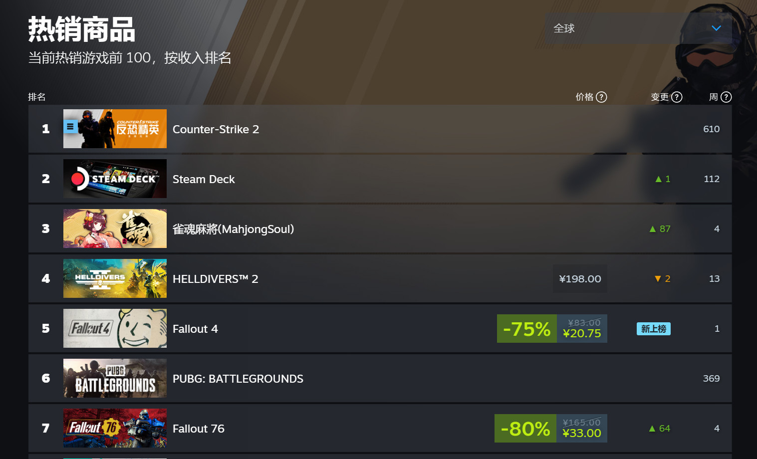 《輻射4》Steam同時(shí)在線峰值超過了9萬(wàn)