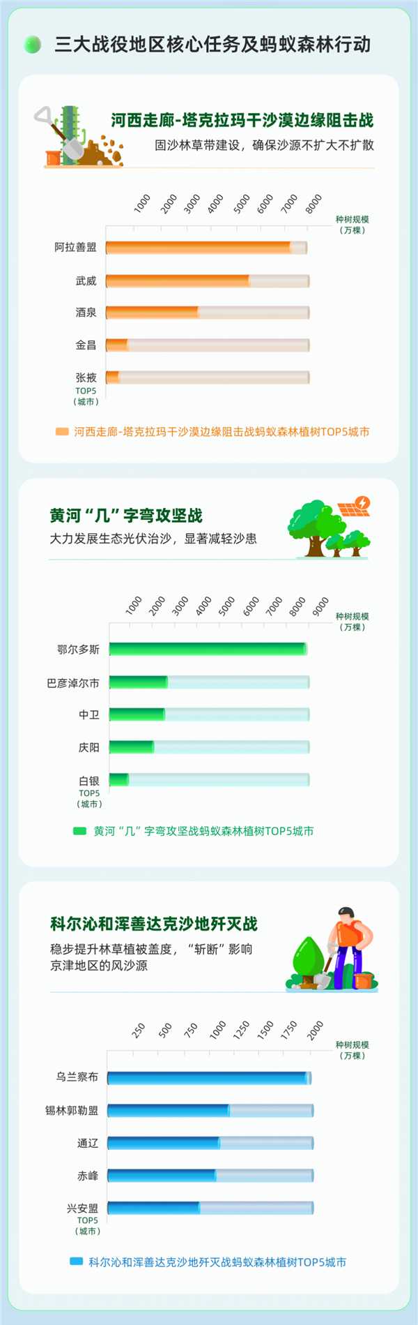 螞蟻森林超9成樹種在“三北”攻堅戰(zhàn)核心區(qū) 再捐1億元支持甘肅治沙