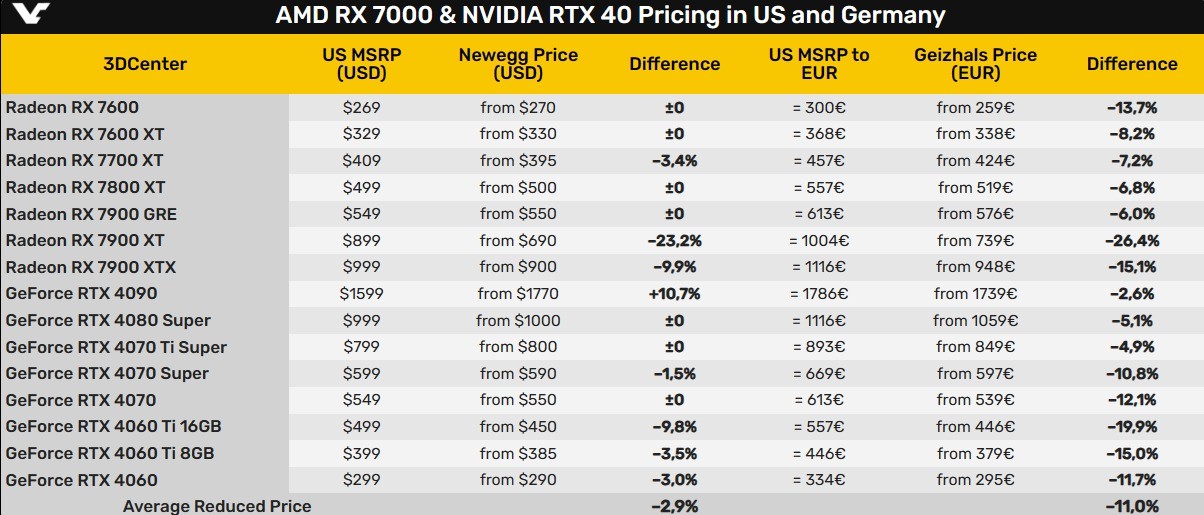 所有NVIDIA/AMD顯卡都已破發(fā) 美國有一例外