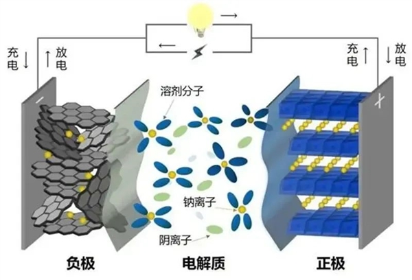 燃油車(chē)大優(yōu)勢(shì)無(wú)了！科學(xué)家研發(fā)全新鈉電池：滿電僅需幾秒鐘