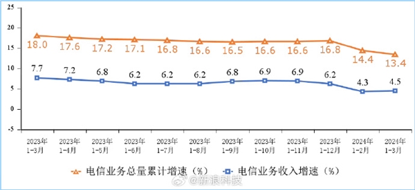 加速普及！我國千兆寬帶、5G用戶繼續(xù)提升：你都用上了嗎