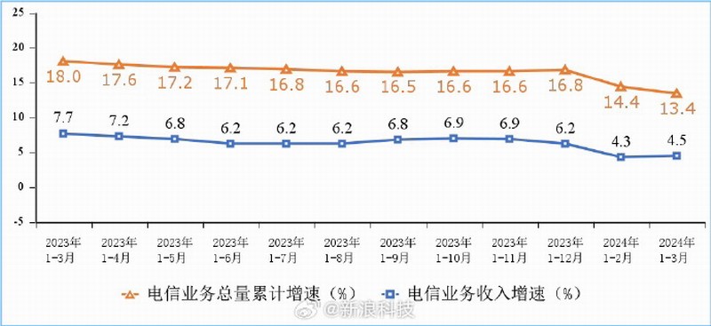我國千兆寬帶和5G用戶繼續(xù)提升：你都用上了嗎？