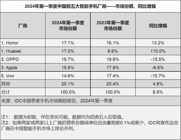 趙明談榮耀重返中國(guó)手機(jī)市場(chǎng)銷(xiāo)量第一：以消費(fèi)者為中心 專(zhuān)注于平臺(tái)級(jí)AI
