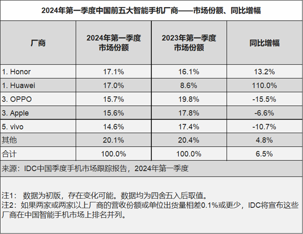 榮耀華為并列第一！Q1中國(guó)智能手機(jī)市場(chǎng)排名出爐