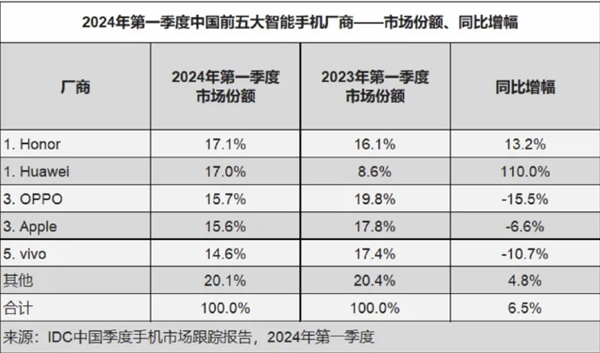 iPhone成過去式！蘋果在華手機(jī)市場第一位置不保：搶占華為要還回去了
