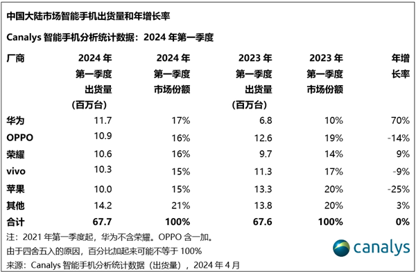 華為手機(jī)時(shí)隔三年重回中國第一！出貨量暴增70%