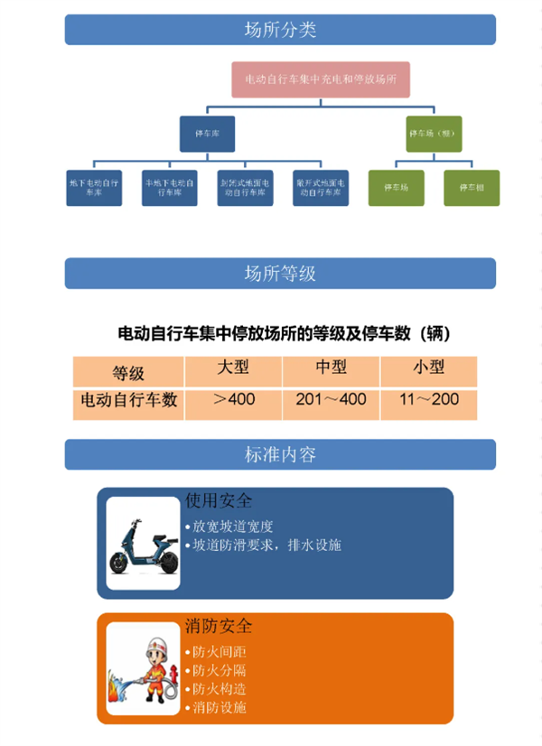 10月1日起實(shí)施！上海發(fā)布電動(dòng)自行車集中充電停放場(chǎng)所標(biāo)準(zhǔn)