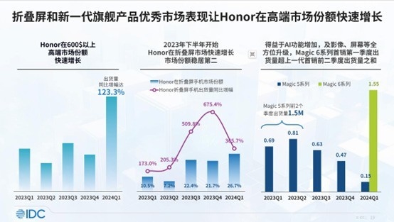 榮耀登頂中國(guó)市場(chǎng) 背后釋放什么信號(hào)