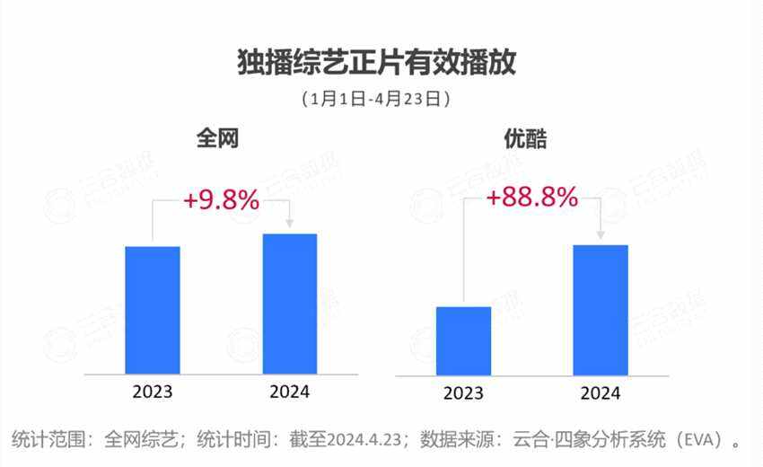2024開年綜藝市場洞察 - 優(yōu)酷起勢強勁