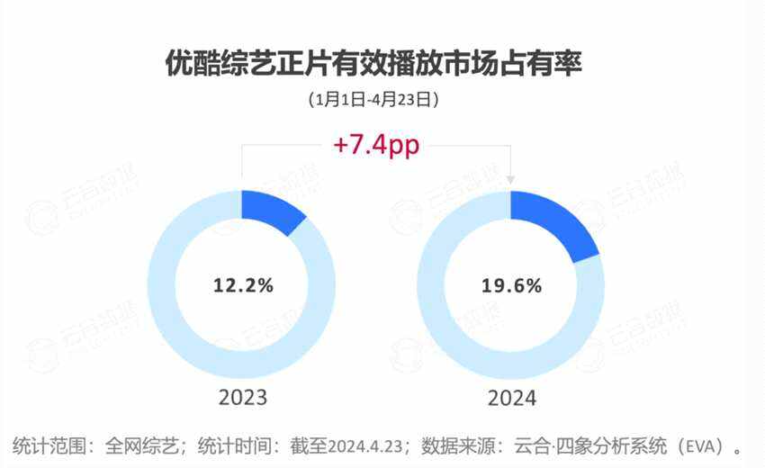 2024開年綜藝市場洞察 - 優(yōu)酷起勢強勁