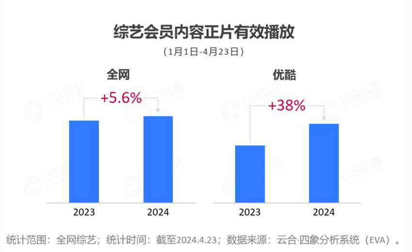 2024開年綜藝市場洞察 - 優(yōu)酷起勢強勁