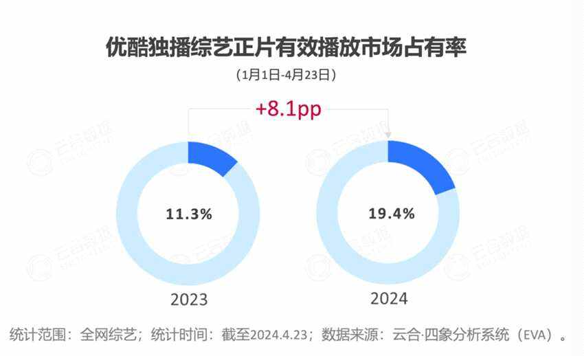 2024開年綜藝市場洞察 - 優(yōu)酷起勢強勁