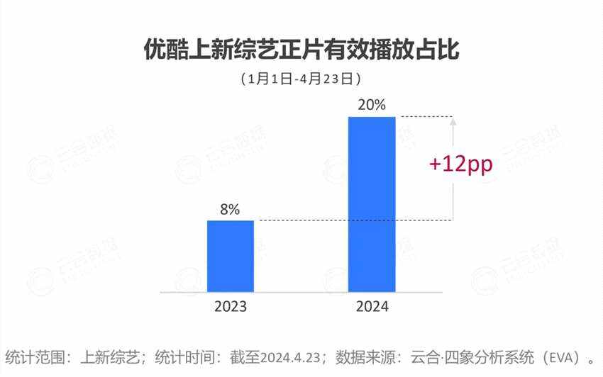 2024開年綜藝市場洞察 - 優(yōu)酷起勢強勁