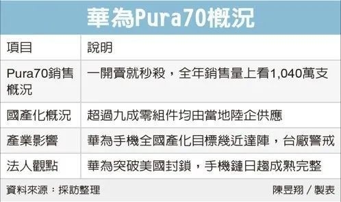 華為Pura 70零件已實現(xiàn)90%本土制造！100%存在挑戰(zhàn)
