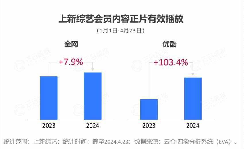 2024開年綜藝市場洞察 - 優(yōu)酷起勢強勁