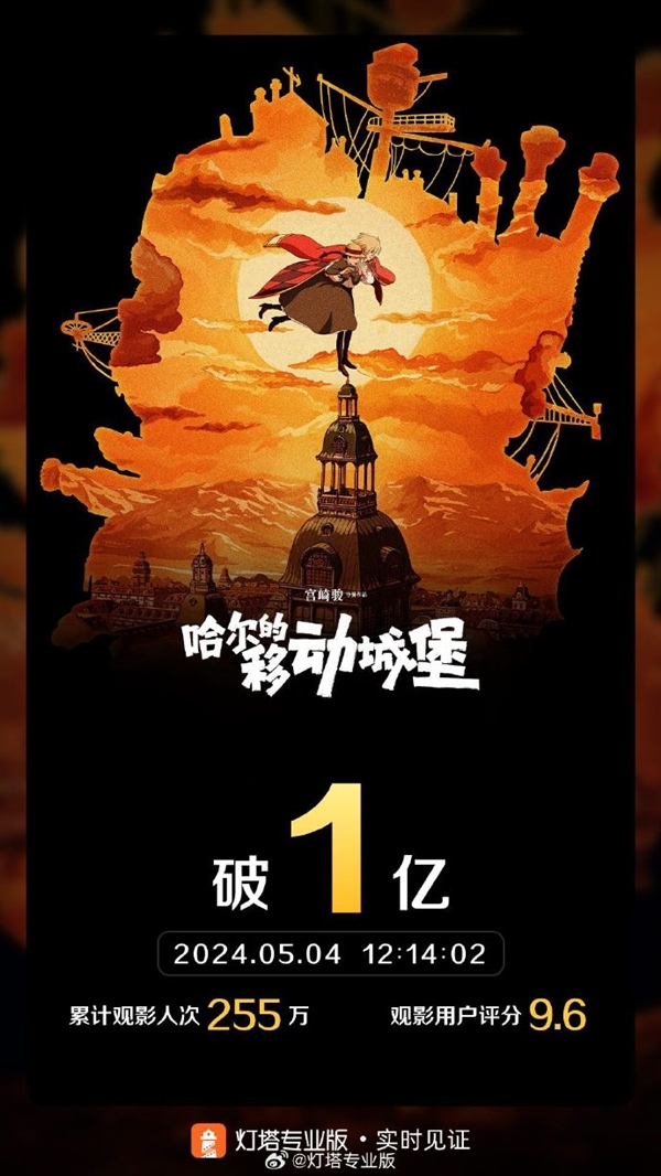 等了20年！宮崎駿高分經(jīng)典神作《哈爾的移動城堡》中國內(nèi)地?zé)嵊常浩狈科?億