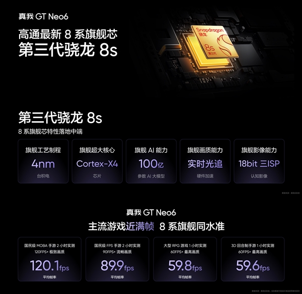 強驍龍8s Gen3旗艦！真我GT Neo6亮相