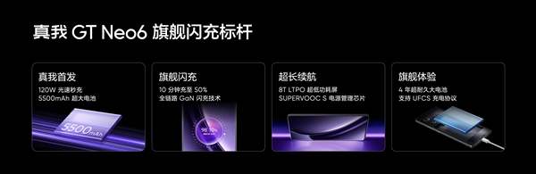 同檔無(wú)敵！真我GT Neo6搭載5500mAh電池+120W組合：10分鐘充一半