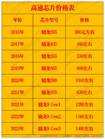 安卓旗艦越來越貴！高通驍龍8歷代芯片價(jià)格曝光 10年翻了近5倍