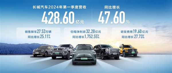 早一批出口的自主品牌 魏建軍：長城今年海外要賣50萬輛！