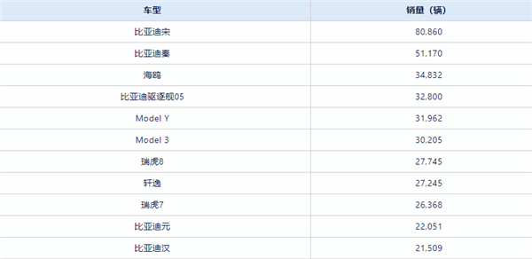 4月中國(guó)賣(mài)火的車(chē)型TOP10出爐：比亞迪霸榜前四