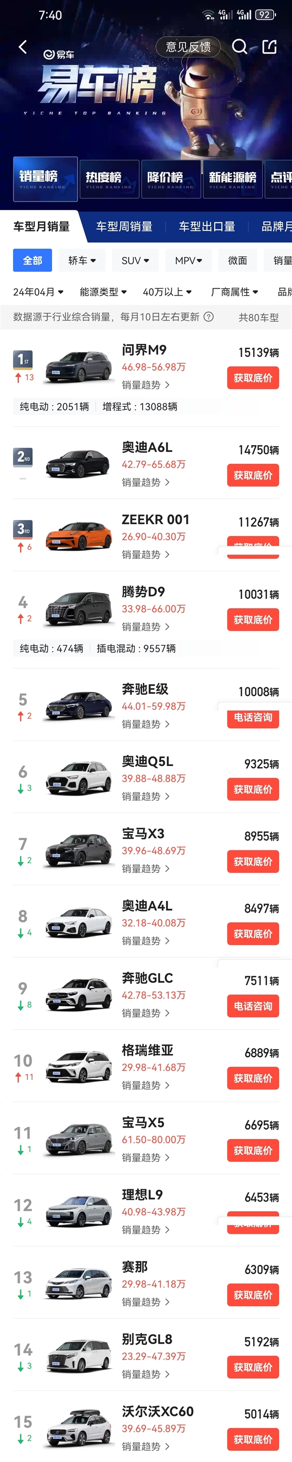 余承東沒吹牛！問界M9單月交付超1.5萬：40萬以上無條件第一