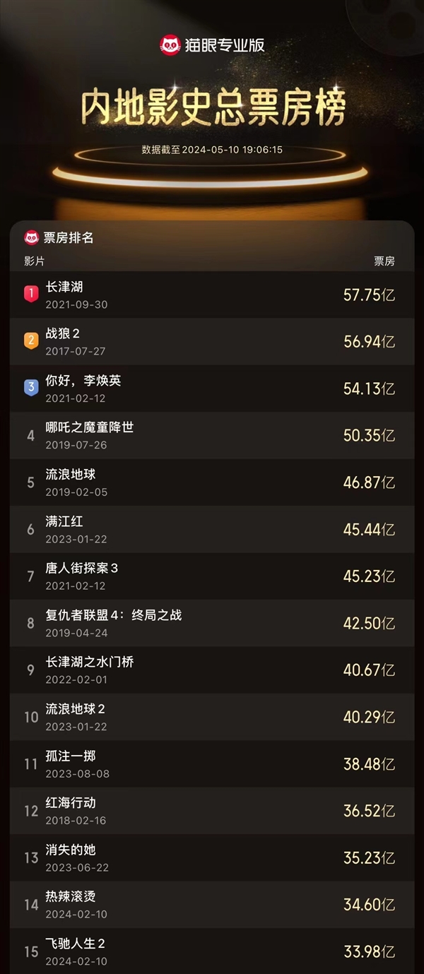 最強口碑賽車片！《飛馳人生2》總票房33.98億：位列中國影史票房第15