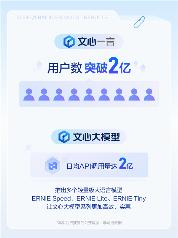 百度發(fā)布2024年Q1財(cái)報(bào)：凈利潤增長22% App月活達(dá)6.76億