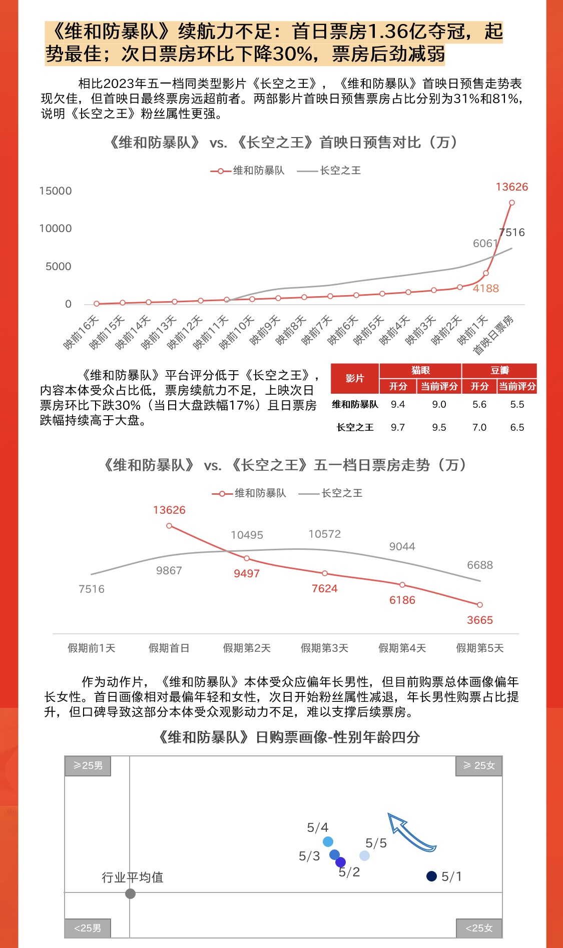 5部影片破億 2024五一檔電影總票房達(dá)15.27億
