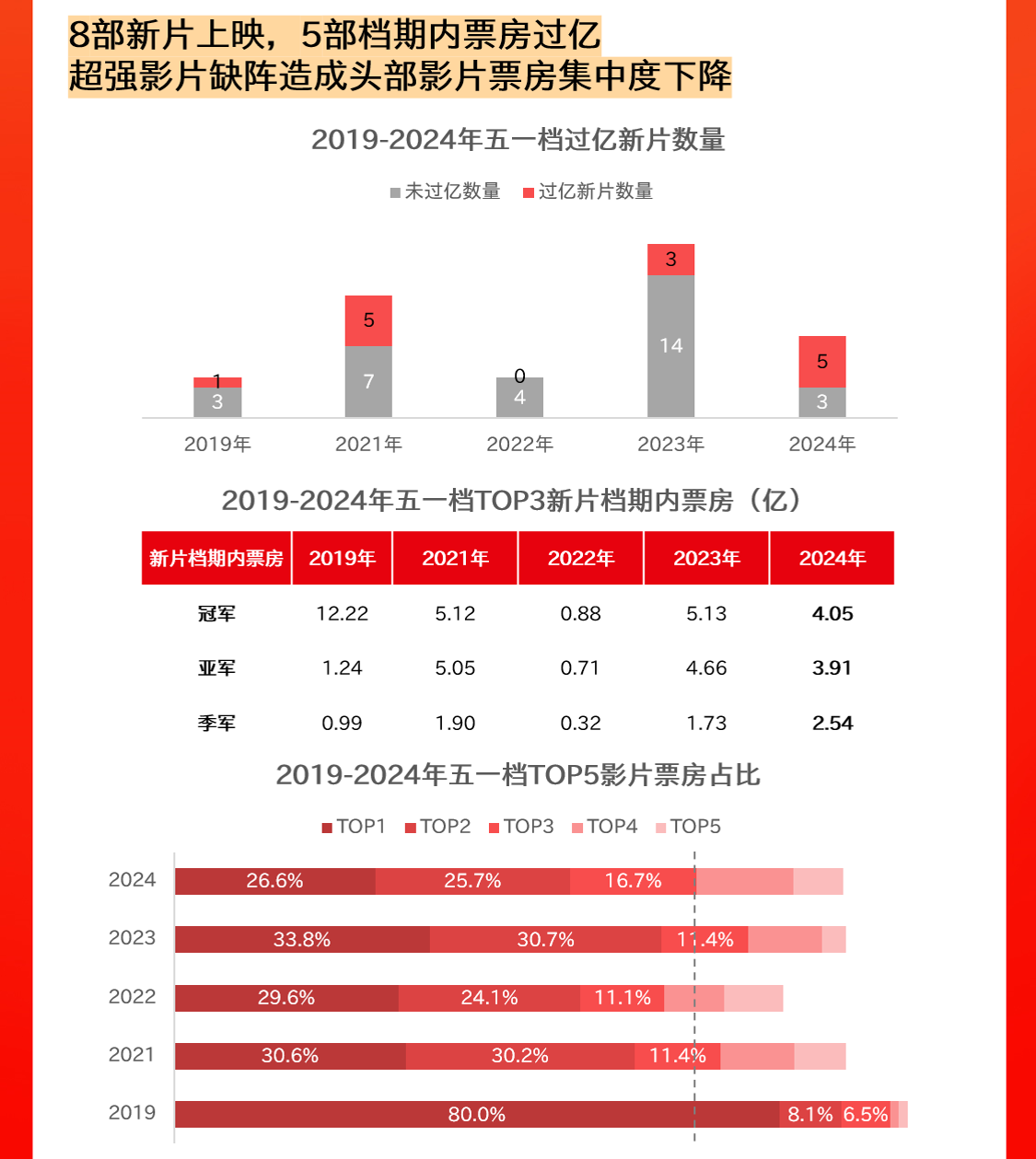 5部影片破億 2024五一檔電影總票房達(dá)15.27億
