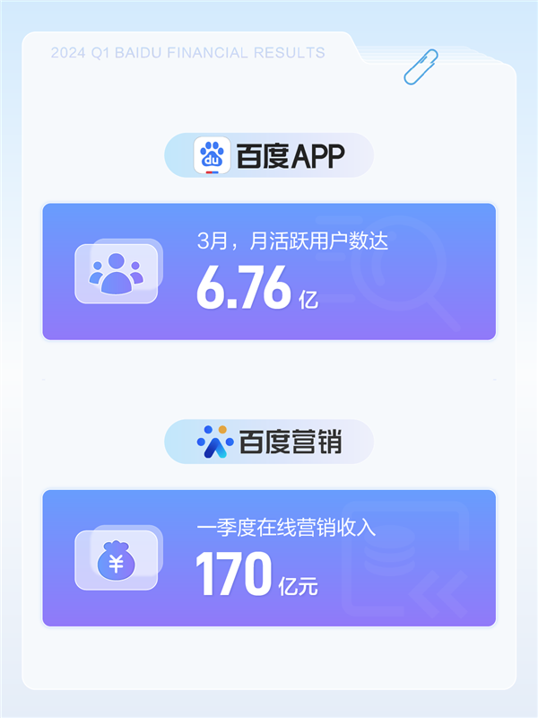 百度發(fā)布2024年Q1財(cái)報(bào)：凈利潤增長22% App月活達(dá)6.76億
