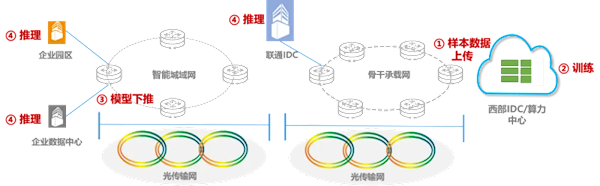 全球首例！中國(guó)聯(lián)通完成超3000公里海量數(shù)據(jù)廣域高通量無(wú)損傳輸驗(yàn)證