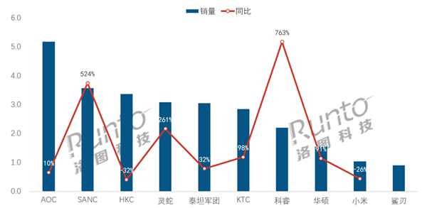 電競(jìng)顯示器線(xiàn)上銷(xiāo)量TOP10出爐：小米殺入前10