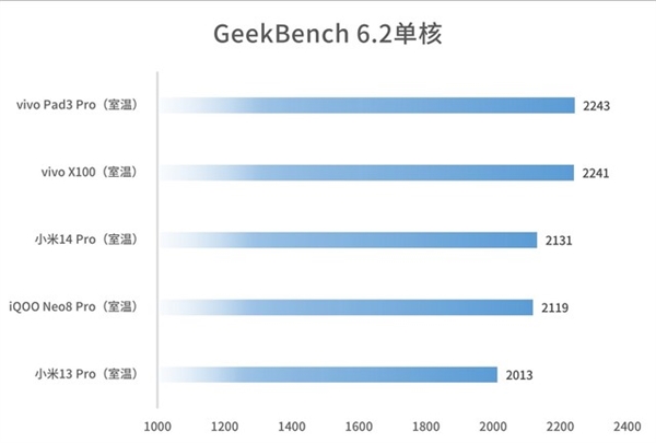 安卓板王！vivo Pad3 Pro上手：天璣9300性能無敵